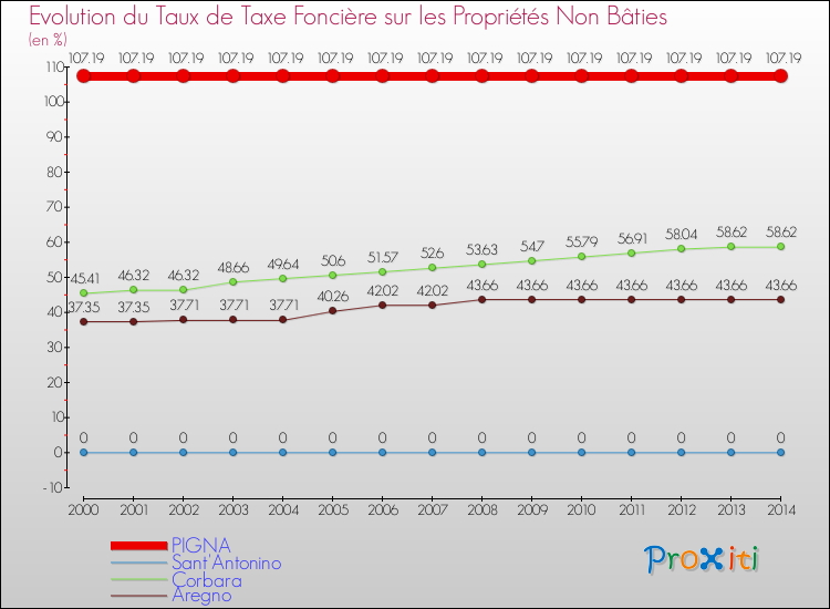 Evolution du taux de la taxe foncière sur les immeubles et terrains non batis pour PIGNA et les communes proches de 2000 à 2014 Comparaison des taux de la taxe foncière sur les immeubles et terrains non batis pour PIGNA et les communes voisines de 2000 à 2014