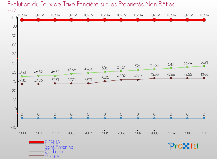 Evolution du taux de la taxe foncière sur les immeubles et terrains non batis pour PIGNA et les communes proches Comparaison des taux de la taxe foncière sur les immeubles et terrains non batis pour PIGNA et les communes voisines