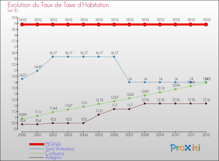 Evolution du taux de la taxe d'habitation pour PIGNA et les communes proches Comparaison des taux de la taxe d'habitation pour PIGNA et les communes voisines