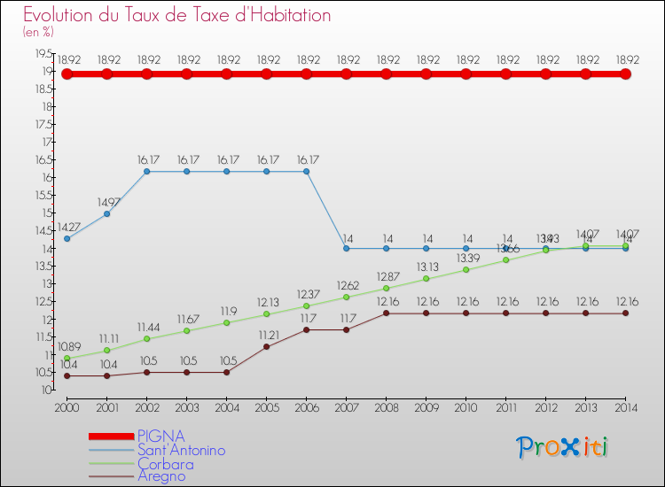 Evolution du taux de la taxe d'habitation pour PIGNA et les communes proches de 2000 à 2014 Comparaison des taux de la taxe d'habitation pour PIGNA et les communes voisines de 2000 à 2014