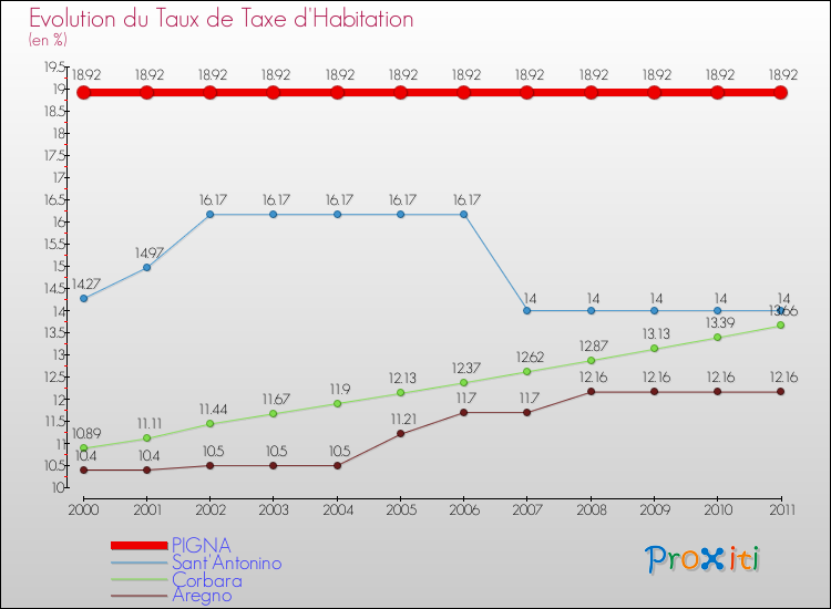 Evolution du taux de la taxe d'habitation pour PIGNA et les communes proches Comparaison des taux de la taxe d'habitation pour PIGNA et les communes voisines