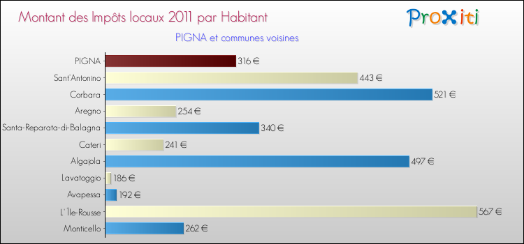 Montant des impôts locaux par Habitant pour PIGNA et les communes proches Comparaison des impôts locaux par habitant pour PIGNA et les communes voisines