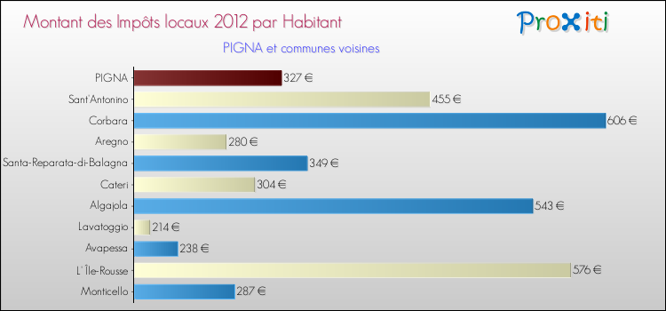 Montant des impôts locaux par Habitant pour PIGNA et les communes proches Comparaison des impôts locaux par habitant pour PIGNA et les communes voisines
