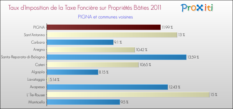 Taux d'imposition de la taxe foncière sur le bati 2011 pour PIGNA et les communes proches Comparaison des taux d'imposition de la taxe foncière sur le bati 2011 pour PIGNA et les communes voisines