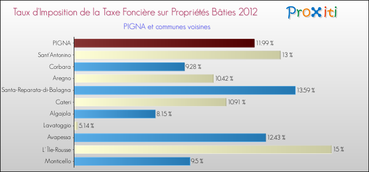 Taux d'imposition de la taxe foncière sur le bati 2012 pour PIGNA et les communes proches Comparaison des taux d'imposition de la taxe foncière sur le bati 2012 pour PIGNA et les communes voisines