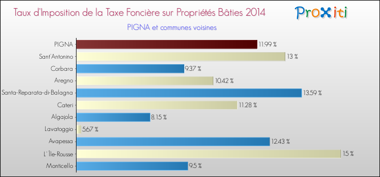 Taux d'imposition de la taxe foncière sur le bati 2014 pour PIGNA et les communes proches Comparaison des taux d'imposition de la taxe foncière sur le bati 2014 pour PIGNA et les communes voisines