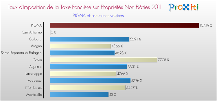 Taux d'imposition de la taxe foncière sur les immeubles et terrains non batis 2011 pour PIGNA et les communes proches Comparaison des taux d'imposition de la taxe foncière sur les immeubles et terrains non batis 2011 pour PIGNA et les communes voisines