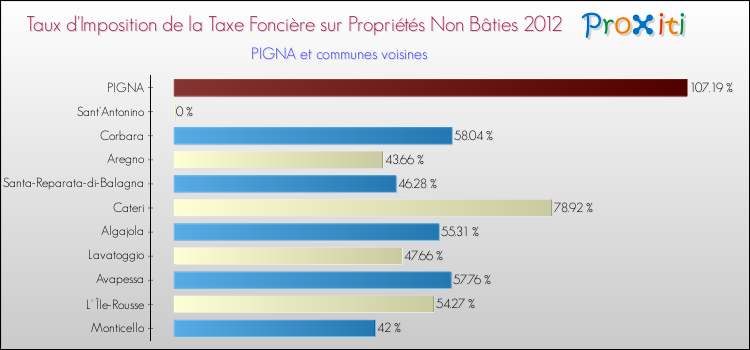 Taux d'imposition de la taxe foncière sur les immeubles et terrains non batis 2012 pour PIGNA et les communes proches Comparaison des taux d'imposition de la taxe foncière sur les immeubles et terrains non batis 2012 pour PIGNA et les communes voisines