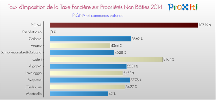 Taux d'imposition de la taxe foncière sur les immeubles et terrains non batis 2014 pour PIGNA et les communes proches Comparaison des taux d'imposition de la taxe foncière sur les immeubles et terrains non batis 2014 pour PIGNA et les communes voisines