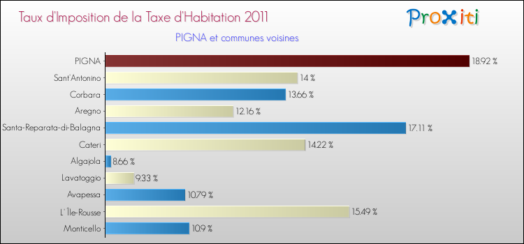 Taux d'imposition de la taxe d'habitation 2011 pour PIGNA et les communes proches Comparaison des taux d'imposition de la taxe d'habitation 2011 pour PIGNA et les communes voisines