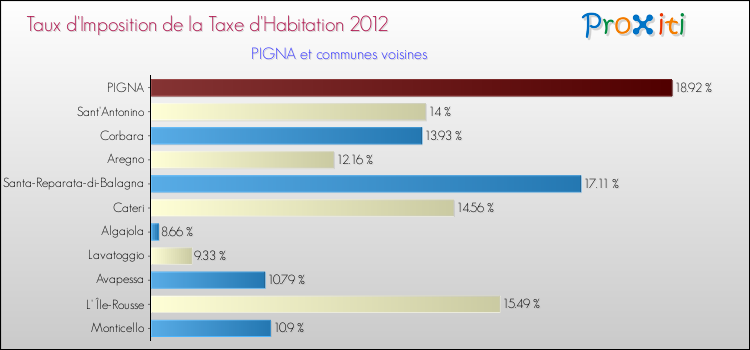Taux d'imposition de la taxe d'habitation 2012 pour PIGNA et les communes proches Comparaison des taux d'imposition de la taxe d'habitation 2012 pour PIGNA et les communes voisines