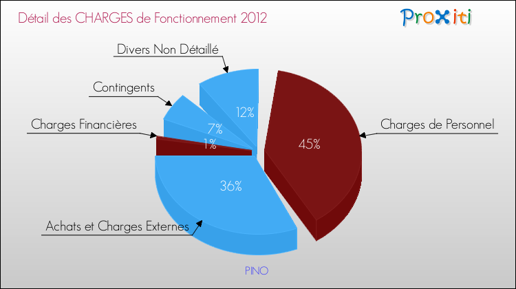 Décomposition des Charges de Fonctionnement 2012 de la commune de PINO Charges de Fonctionnement 2012 pour la commune de PINO