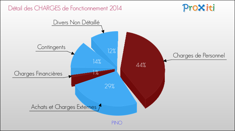 Décomposition des Charges de Fonctionnement 2014 de la commune de PINO Charges de Fonctionnement 2014 pour la commune de PINO