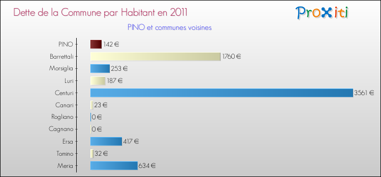 Dette par habitant de la commune en 2011 pour PINO et les communes proches Comparaison de la dette par habitant de la commune en 2011 pour PINO et les communes voisines