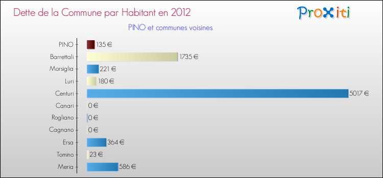 Dette par habitant de la commune en 2012 pour PINO et les communes proches Comparaison de la dette par habitant de la commune en 2012 pour PINO et les communes voisines