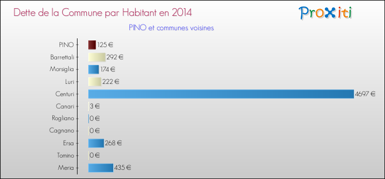 Dette par habitant de la commune en 2014 pour PINO et les communes proches Comparaison de la dette par habitant de la commune en 2014 pour PINO et les communes voisines