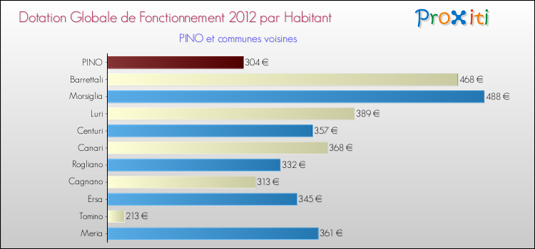 Montant des dotations globales de fonctionnement DGF par Habitant pour PINO et les communes proches Comparaison des des dotations globales de fonctionnement DGF par habitant pour PINO et les communes voisines