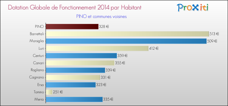 Montant des dotations globales de fonctionnement DGF par Habitant pour PINO et les communes proches en 2014. Comparaison des des dotations globales de fonctionnement DGF par habitant pour PINO et les communes voisines en 2014.