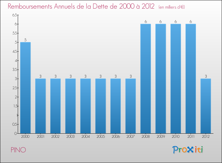 Evolution de l'annuité de la dette pour la commune de PINO de 2000 à 2012 Annuités de la dette pour PINO de 2000 à 2012