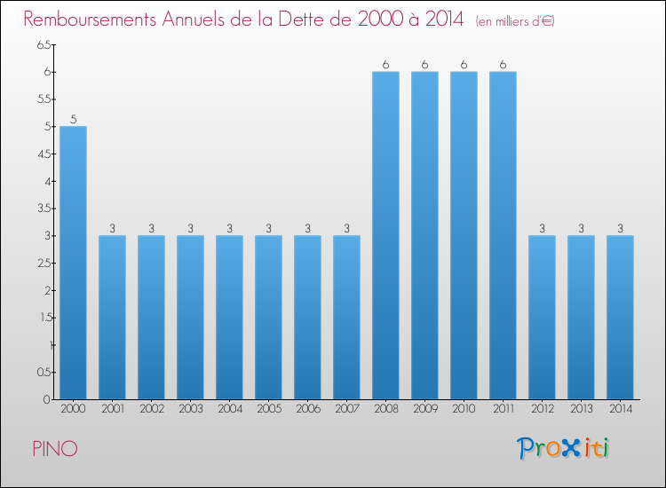 Evolution de l'annuité de la dette pour la commune de PINO de 2000 à 2014 Annuités de la dette pour PINO de 2000 à 2014