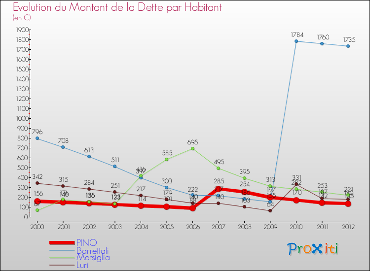 Evolution de la dette par habitant pour la commune de PINO et les communes proches de 2000 à 2012 Comparaison de la dette par habitant pour PINO et les communes voisines de 2000 à 2012