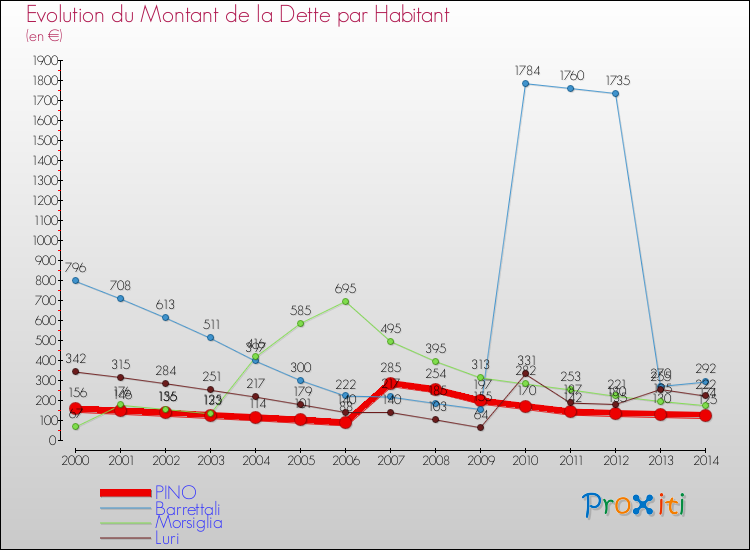 Evolution de la dette par habitant pour la commune de PINO et les communes proches de 2000 à 2014 Comparaison de la dette par habitant pour PINO et les communes voisines de 2000 à 2014