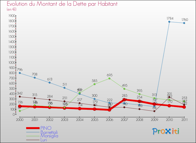 Evolution de la dette par habitant pour la commune de PINO et les communes proches Comparaison de la dette par habitant pour PINO et les communes voisines
