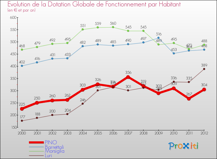 Evolution et montant de la dotation globale de fonctionnement par Habitant pour PINO et les communes proches Comparaison des dotations globales de fonctionnement par habitant pour PINO et les communes voisines