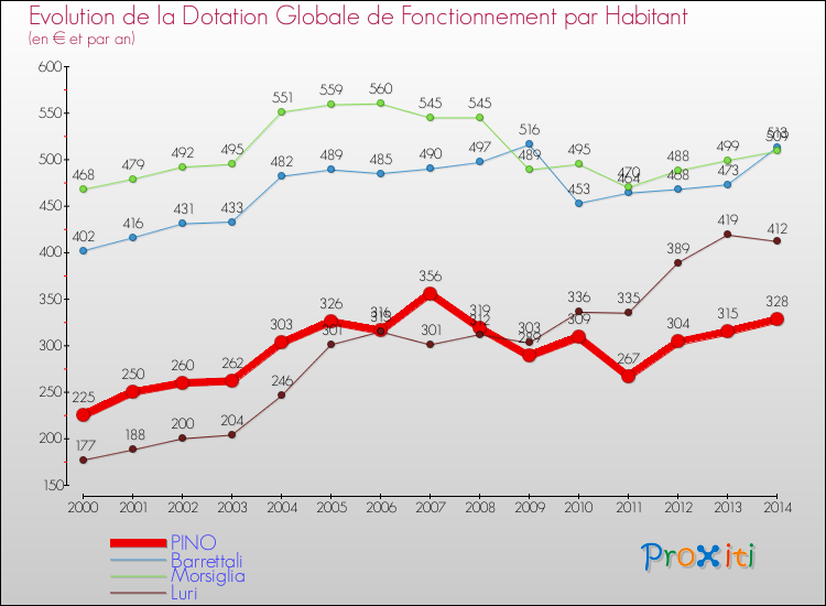 Evolution et montant de la dotation globale de fonctionnement par Habitant pour PINO et les communes proches de 2000 à 2014. Comparaison des dotations globales de fonctionnement par habitant pour PINO et les communes voisines de 2000 à 2014.