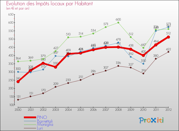 Evolution et montant des impôts locaux par Habitant pour PINO et les communes proches Comparaison des impôts locaux par habitant pour PINO et les communes voisines
