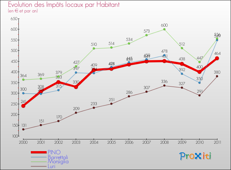 Evolution et montant des impôts locaux par Habitant pour PINO et les communes proches Comparaison des impôts locaux par habitant pour PINO et les communes voisines