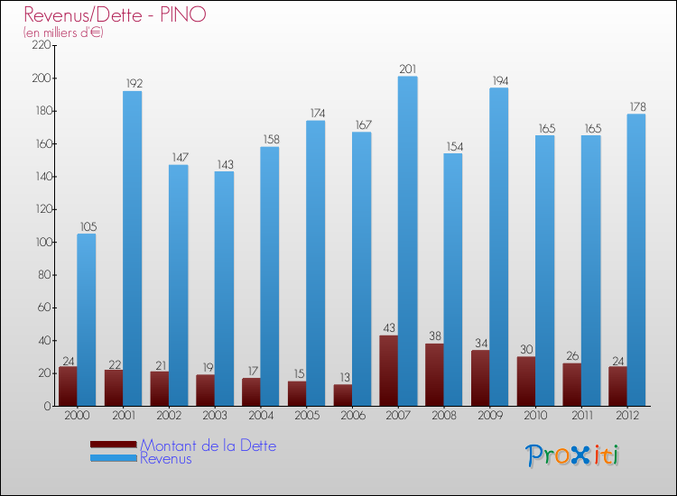 Evolution comparée de la dette et des revenus pour la commune de PINO de 2000 à 2012 Comparaison de la dette et des revenus pour PINO de 2000 à 2012