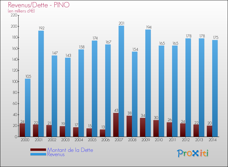 Evolution comparée de la dette et des revenus pour la commune de PINO de 2000 à 2014 Comparaison de la dette et des revenus pour PINO de 2000 à 2014