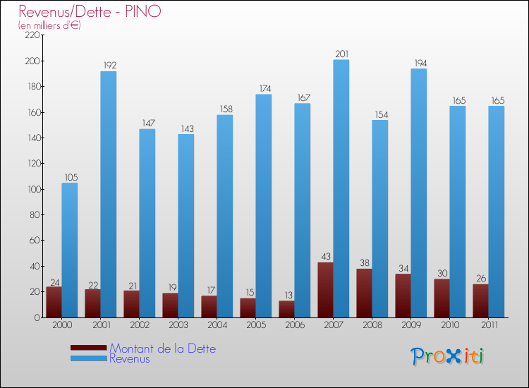 Evolution comparée de la dette et des revenus pour la commune de PINO de 2000 à 2011 Comparaison de la dette et des revenus pour PINO de 2000 à 2011