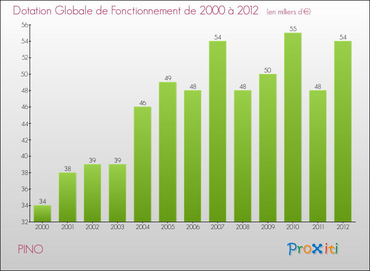 Evolution du montant de la Dotation Globale de Fonctionnement pour la commune de PINO de 2000 à 2012 Evolution du montant de la Dotation Globale de Fonctionnement pour PINO de 2000 à 2012