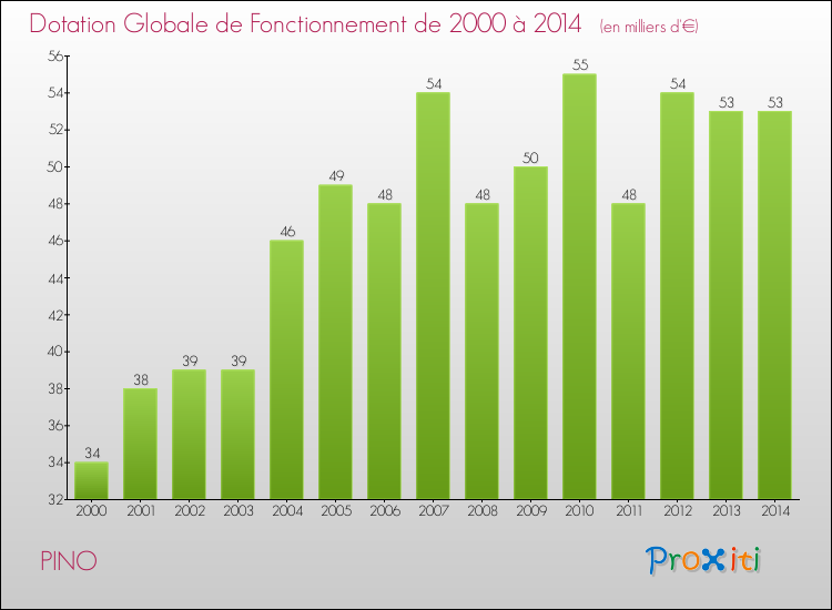 Evolution du montant de la Dotation Globale de Fonctionnement pour la commune de PINO de 2000 à 2014 Evolution du montant de la Dotation Globale de Fonctionnement pour PINO de 2000 à 2014