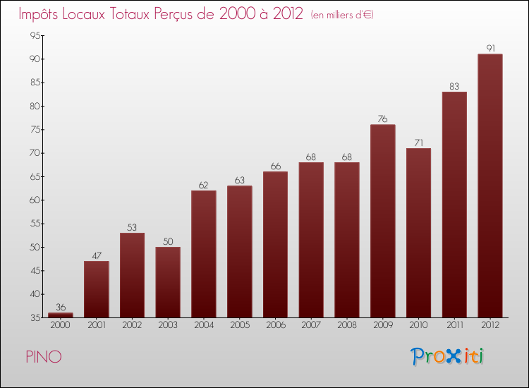 Evolution des Impôts Locaux pour la commune de PINO de 2000 à 2012 Evolution des Impôts Locaux pour PINO de 2000 à 2012