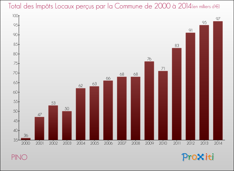 Evolution des Impôts Locaux pour la commune de PINO de 2000 à 2014 Evolution des Impôts Locaux pour PINO de 2000 à 2014