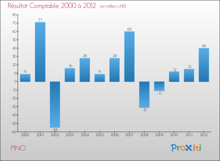 Evolution du résultat comptable pour la commune de PINO de 2000 à 2012 Evolution du résultat comptable pour PINO de 2000 à 2012