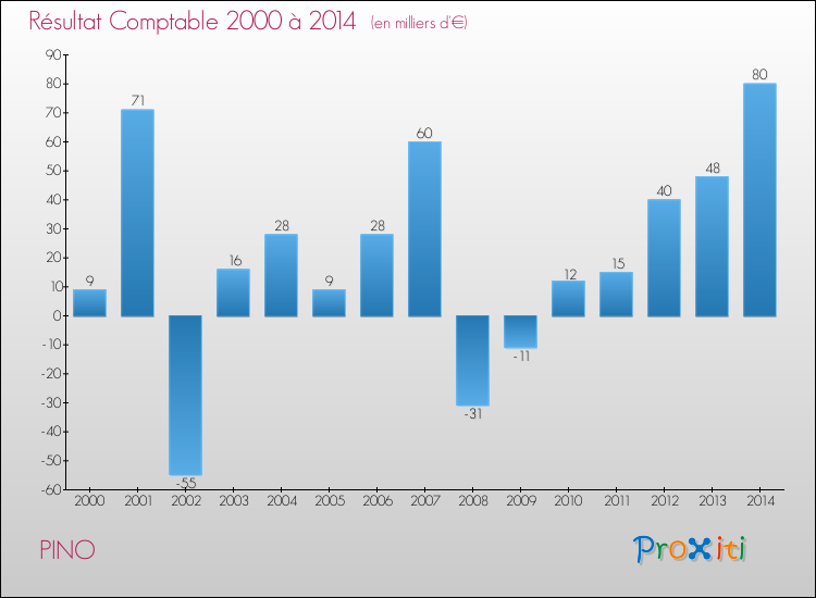 Evolution du résultat comptable pour la commune de PINO de 2000 à 2014 Evolution du résultat comptable pour PINO de 2000 à 2014