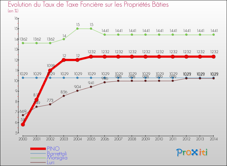 Evolution du taux de la taxe foncière sur le bati pour PINO et les communes proches de 2000 à 2014 Comparaison des taux de taxe foncière sur le bati pour PINO et les communes voisines de 2000 à 2014