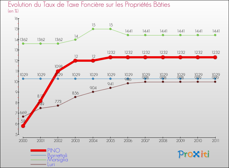 Evolution du taux de la taxe foncière sur le bati pour PINO et les communes proches Comparaison des taux de taxe foncière sur le bati pour PINO et les communes voisines