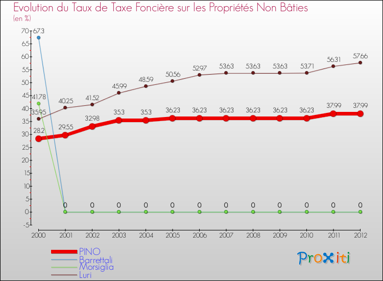 Evolution du taux de la taxe foncière sur les immeubles et terrains non batis pour PINO et les communes proches de 2000 à 2012 Comparaison des taux de la taxe foncière sur les immeubles et terrains non batis pour PINO et les communes voisines de 2000 à 2012
