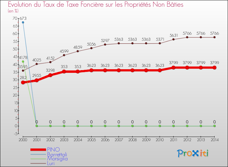Evolution du taux de la taxe foncière sur les immeubles et terrains non batis pour PINO et les communes proches de 2000 à 2014 Comparaison des taux de la taxe foncière sur les immeubles et terrains non batis pour PINO et les communes voisines de 2000 à 2014
