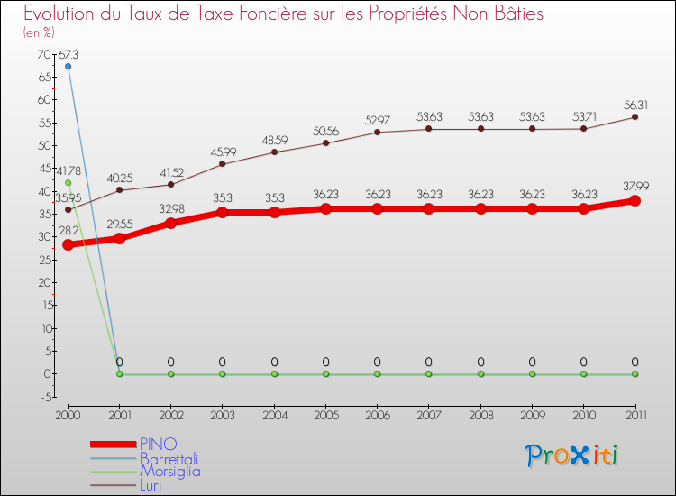 Evolution du taux de la taxe foncière sur les immeubles et terrains non batis pour PINO et les communes proches Comparaison des taux de la taxe foncière sur les immeubles et terrains non batis pour PINO et les communes voisines