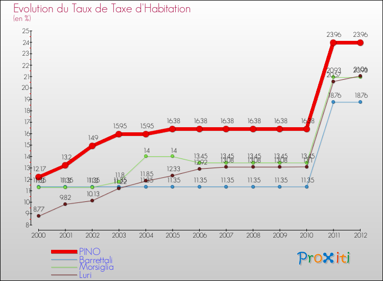 Evolution du taux de la taxe d'habitation pour PINO et les communes proches Comparaison des taux de la taxe d'habitation pour PINO et les communes voisines