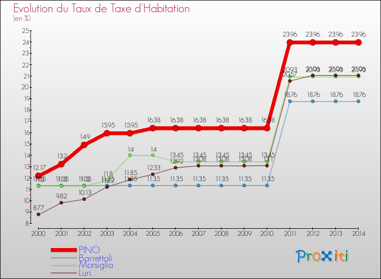 Evolution du taux de la taxe d'habitation pour PINO et les communes proches de 2000 à 2014 Comparaison des taux de la taxe d'habitation pour PINO et les communes voisines de 2000 à 2014