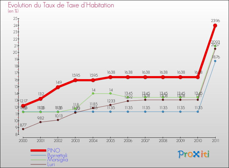 Evolution du taux de la taxe d'habitation pour PINO et les communes proches Comparaison des taux de la taxe d'habitation pour PINO et les communes voisines