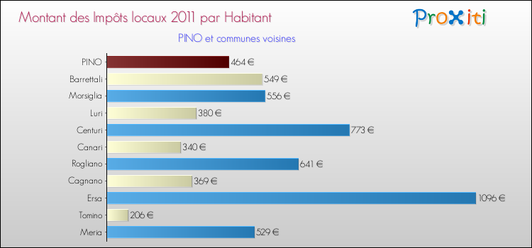 Montant des impôts locaux par Habitant pour PINO et les communes proches Comparaison des impôts locaux par habitant pour PINO et les communes voisines