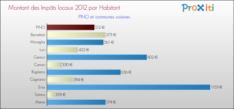 Montant des impôts locaux par Habitant pour PINO et les communes proches Comparaison des impôts locaux par habitant pour PINO et les communes voisines